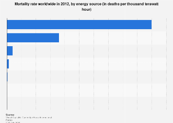 Business on energy rate for gas and electricity and comparison among them