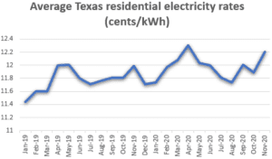 Useful Energy Rates in Houston
